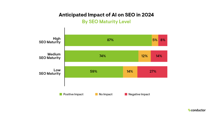 Line graphs showing the breakdown of the anticipated impact of AI on SEO in 2024 comparing organizations with low to high SEO maturity