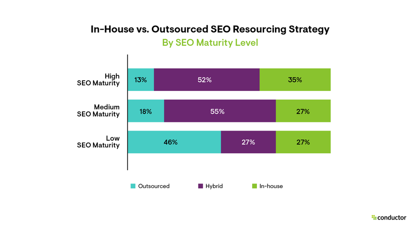 Bar graphs comparing in-house vs. outsourced SEO resourcing strategy approaches between organizations with low, medium, or high SEO maturity.